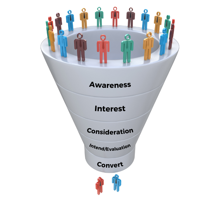 Adly media will build your business's marketing funnel